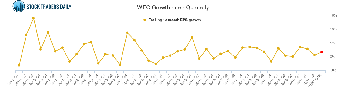 WEC Growth rate - Quarterly