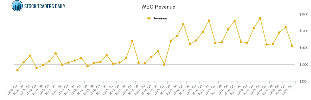 WEC Revenue chart