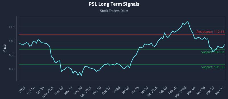 PSL Long Term Analysis for April 1 2026