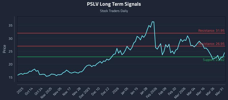 PSLV Long Term Analysis for April 1 2026 PSLV Long Term Analysis for April 1 2026