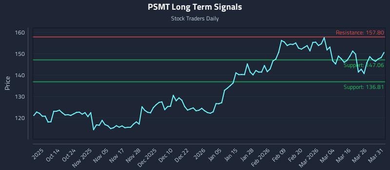 PSMT Long Term Analysis for April 1 2026