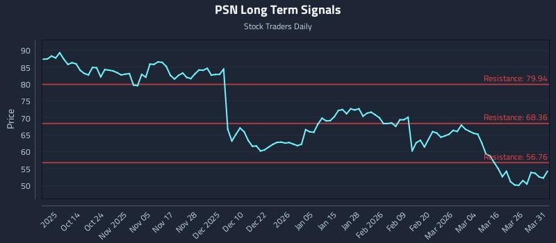 PSN Long Term Analysis for April 1 2026