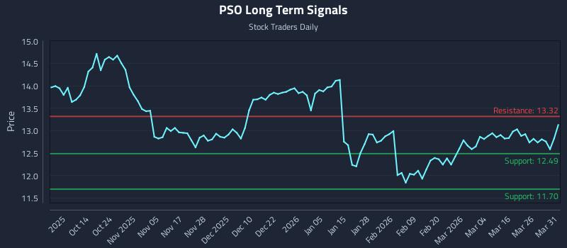 PSO Long Term Analysis for April 1 2026