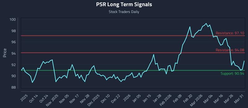 PSR Long Term Analysis for April 1 2026