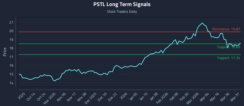 PSTL Long Term Analysis for April 1 2026