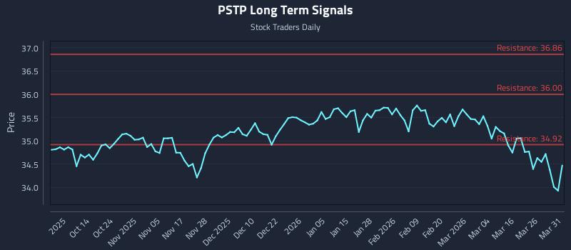 PSTP Long Term Analysis for April 1 2026