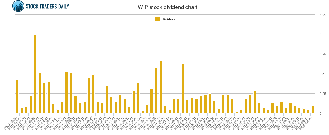 WIP Dividend Chart
