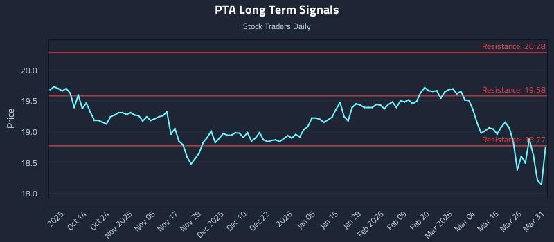 PTA Long Term Analysis for April 1 2026 PTA Long Term Analysis for April 1 2026