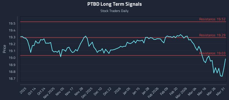 PTBD Long Term Analysis for April 1 2026 PTBD Long Term Analysis for April 1 2026