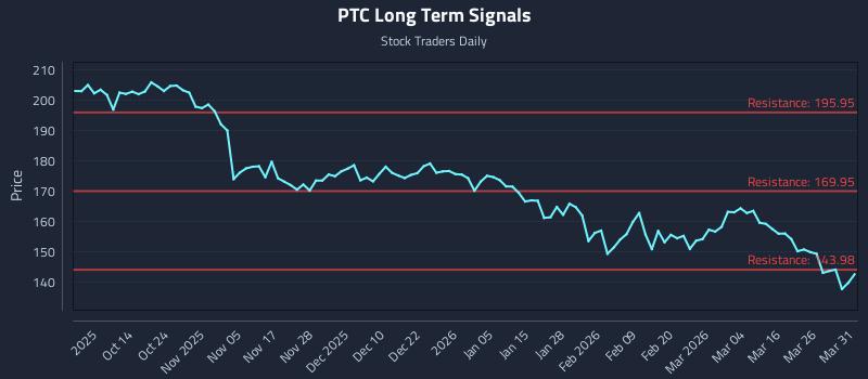 PTC Long Term Analysis for April 1 2026 PTC Long Term Analysis for April 1 2026