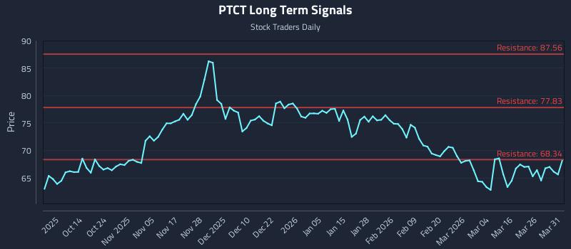 PTCT Long Term Analysis for April 1 2026 PTCT Long Term Analysis for April 1 2026