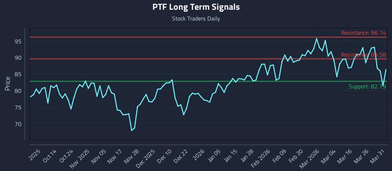 PTF Long Term Analysis for April 1 2026