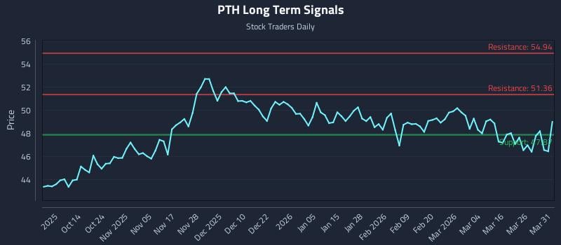 PTH Long Term Analysis for April 1 2026 PTH Long Term Analysis for April 1 2026