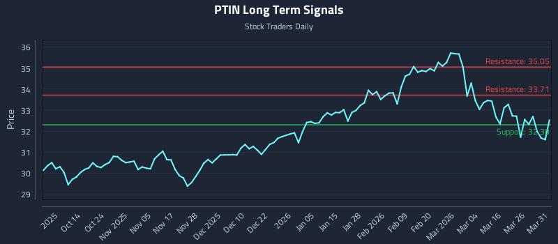 PTIN Long Term Analysis for April 1 2026