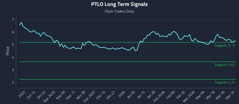 PTLO Long Term Analysis for April 1 2026