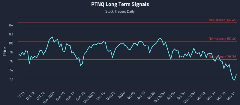 PTNQ Long Term Analysis for April 1 2026 PTNQ Long Term Analysis for April 1 2026