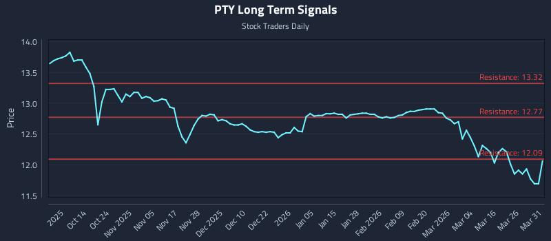 PTY Long Term Analysis for April 1 2026