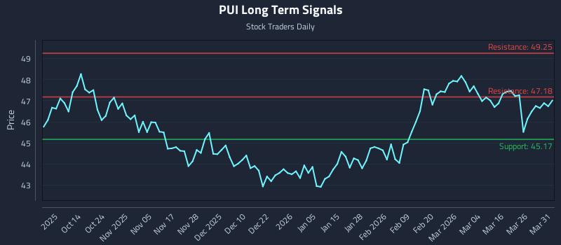 PUI Long Term Analysis for April 1 2026