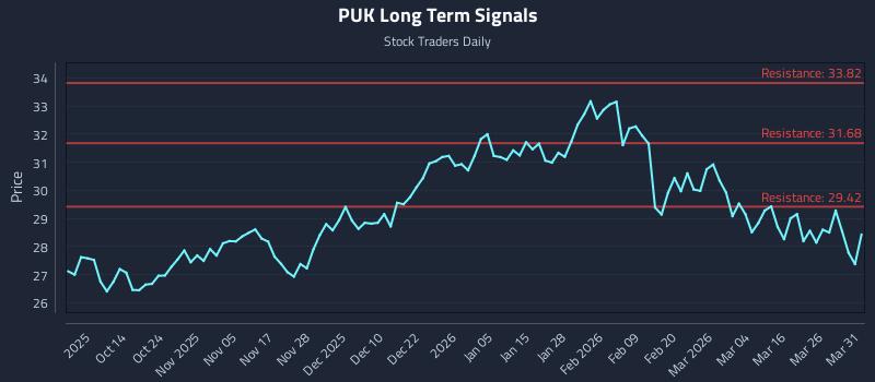 PUK Long Term Analysis for April 1 2026