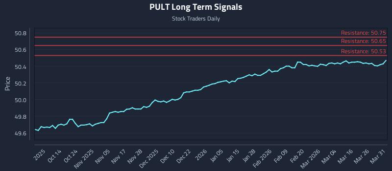 PULT Long Term Analysis for April 1 2026
