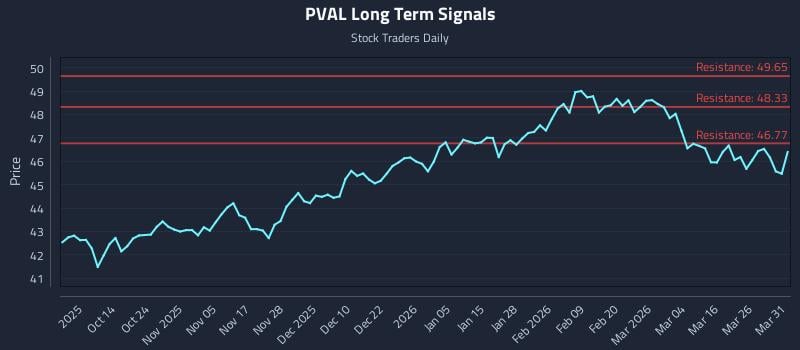 PVAL Long Term Analysis for April 1 2026