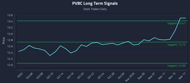 PVBC Long Term Analysis for April 1 2026