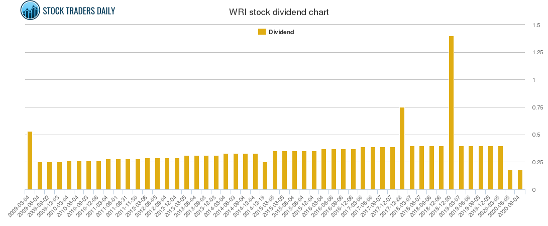 WRI Dividend Chart