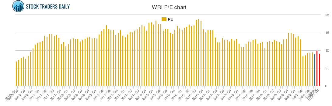 WRI PE chart