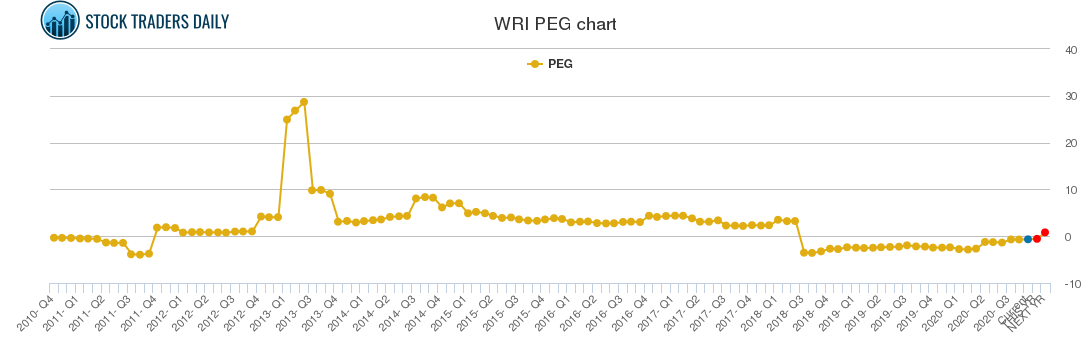 WRI PEG chart