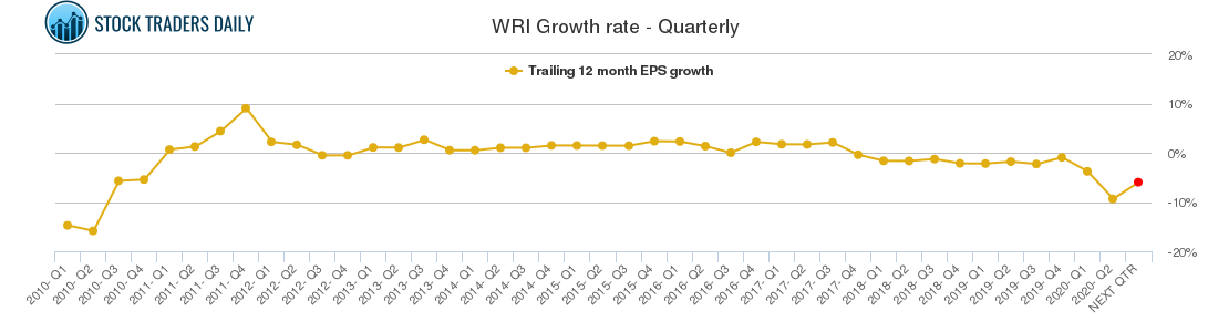 WRI Growth rate - Quarterly
