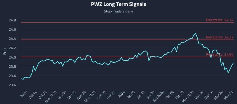 PWZ Long Term Analysis for April 1 2026
