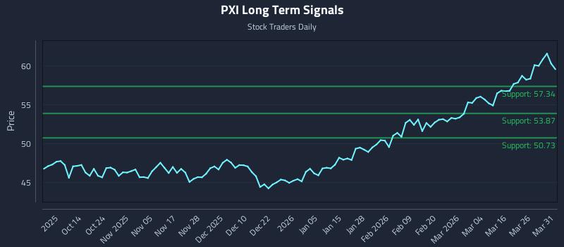 PXI Long Term Analysis for April 1 2026 PXI Long Term Analysis for April 1 2026