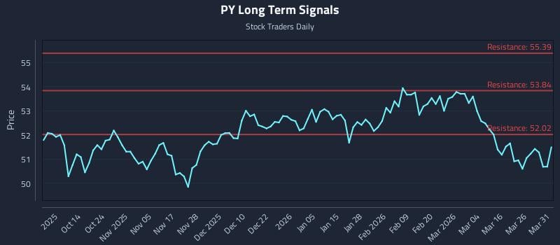 PY Long Term Analysis for April 1 2026