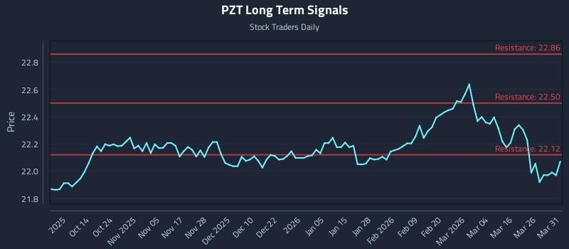 PZT Long Term Analysis for April 1 2026