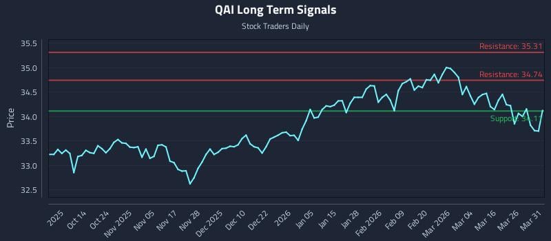 QAI Long Term Analysis for April 1 2026 QAI Long Term Analysis for April 1 2026