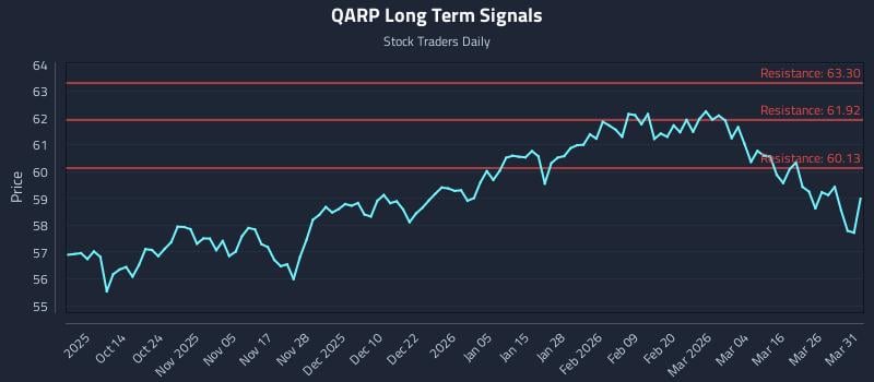 QARP Long Term Analysis for April 1 2026