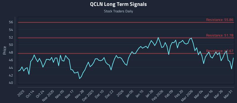 QCLN Long Term Analysis for April 1 2026