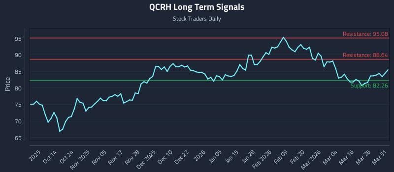 QCRH Long Term Analysis for April 1 2026