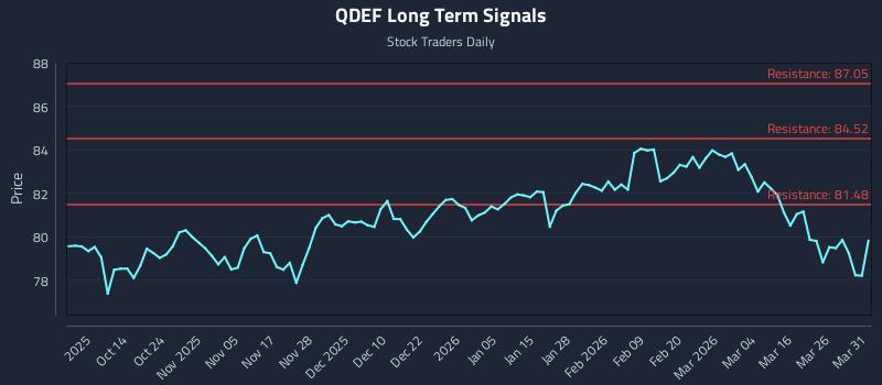 QDEF Long Term Analysis for April 1 2026
