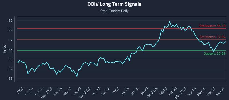 QDIV Long Term Analysis for April 1 2026