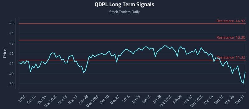 QDPL Long Term Analysis for April 1 2026