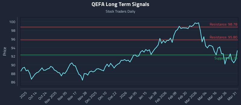 QEFA Long Term Analysis for April 1 2026