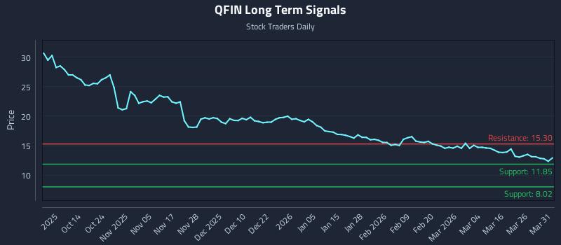 QFIN Long Term Analysis for April 1 2026