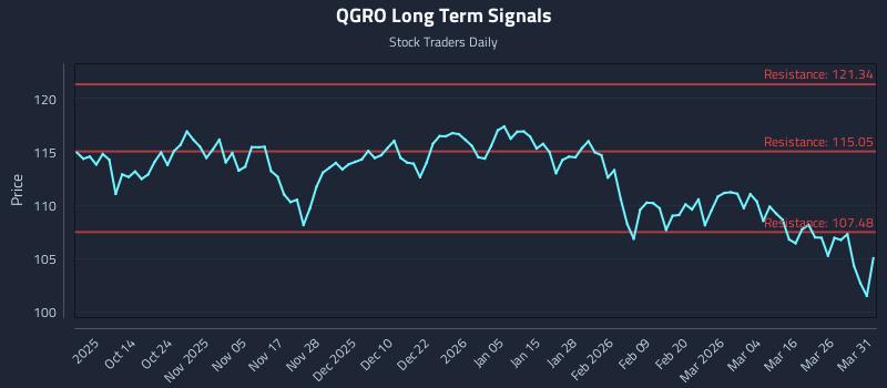 QGRO Long Term Analysis for April 1 2026