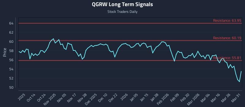 QGRW Long Term Analysis for April 1 2026