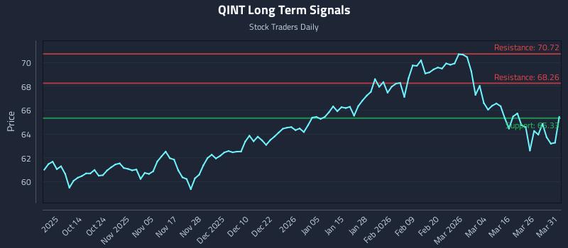 QINT Long Term Analysis for April 1 2026