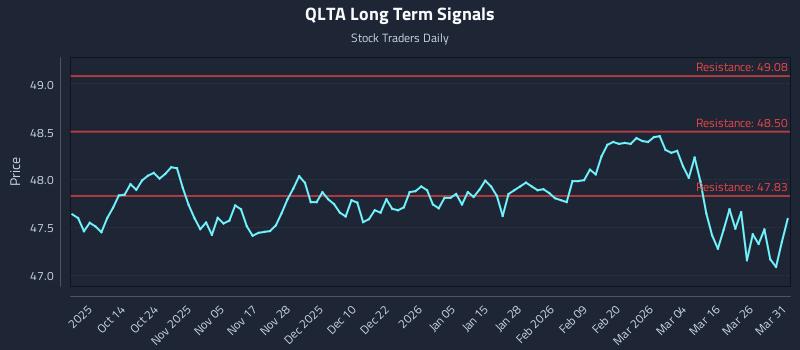 QLTA Long Term Analysis for April 1 2026