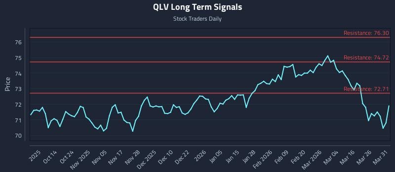 QLV Long Term Analysis for April 1 2026