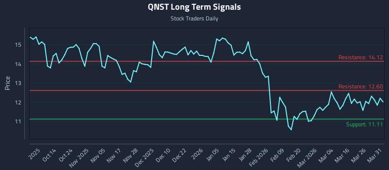 QNST Long Term Analysis for April 1 2026