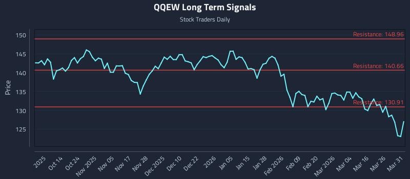 QQEW Long Term Analysis for April 1 2026